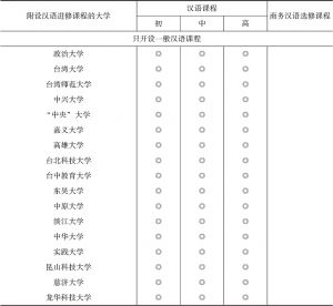 表6 台湾汉语进修课程与商务汉语课程开课情况