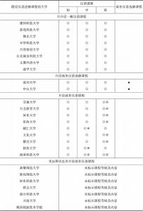 表6 台湾汉语进修课程与商务汉语课程开课情况-续表1