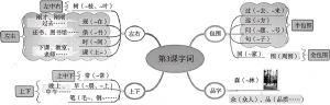 图1 第3课汉字复习思维导图实例