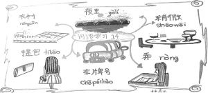 图5 《发展汉语初级综合Ⅱ》第14课词语思维导图