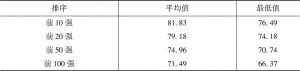 表1 中国品牌生态指数（2018）区间平均值和最低值分布