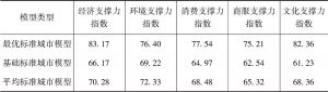 表9 长江中游品牌生态发展区标准城市模型2018年数据