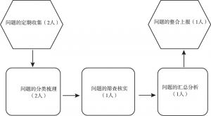 图4 “发现”职能的内部运行机制