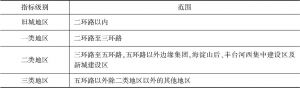 表6 北京市建筑物配建停车位指标差别化分区范围