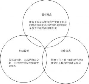 图1 单位制党建理论内涵的三个方面