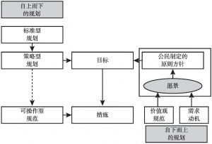 图3 对话式规划流程