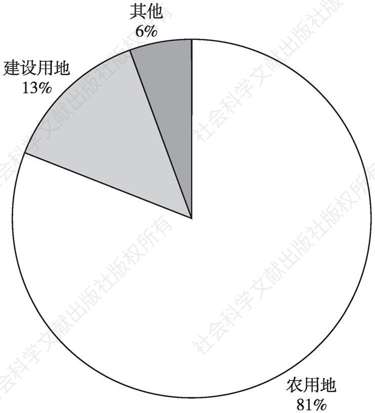 图2 2017年度方案损毁土地