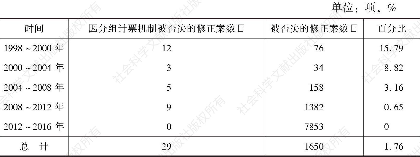 表2 因分组计票机制被否决的委员会阶段修正案数目（1998～2016年）