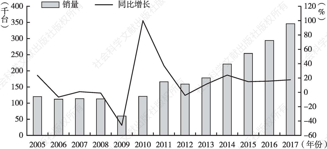 图1 2005～2017年全球工业机器人销量