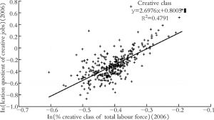 图6 法国创意产业集群与创意阶层劳动力的相关性研究