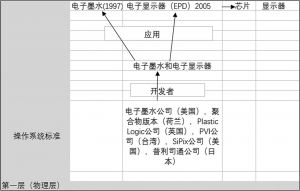图1 第1层：操作系统标准：电子墨水和电子纸显示器科技的重要作用