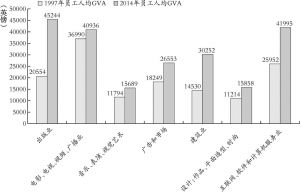 图3 产业间员工人均GVA情况（1997年和2014年）