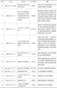 表4-5 中国犯罪学学会历次年会-续表1