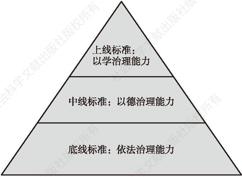 图3 社会治理能力现代化的三个层次标准