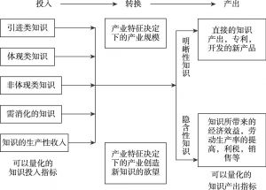 图2-2 中国制造业知识特征分析模型