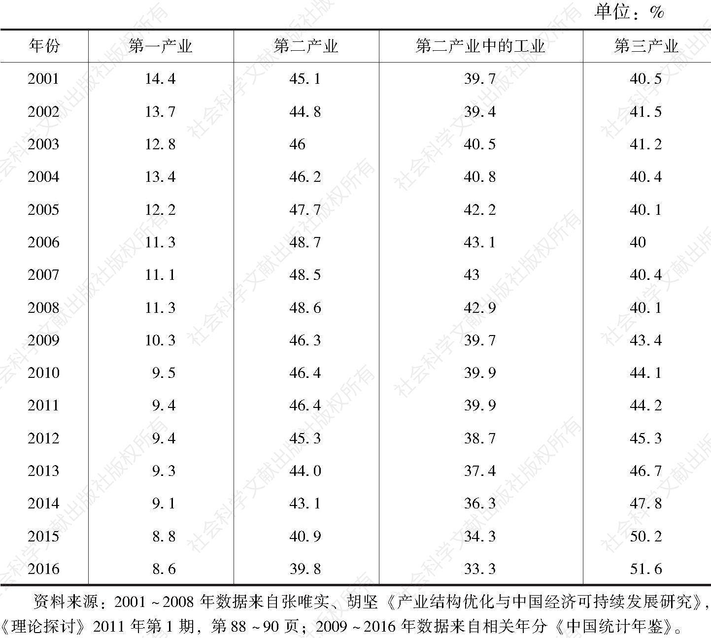 表2-2 2001～2016年国内生产总值结构