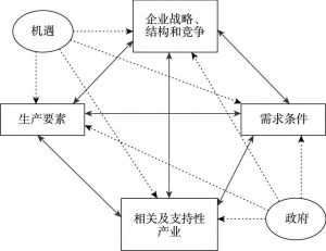 图2-4 “钻石模型”的理论架构