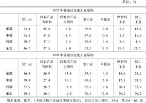 表3-2 1952年、1978年中国各地区轻工业和重工业结构（以工业总产值为100）