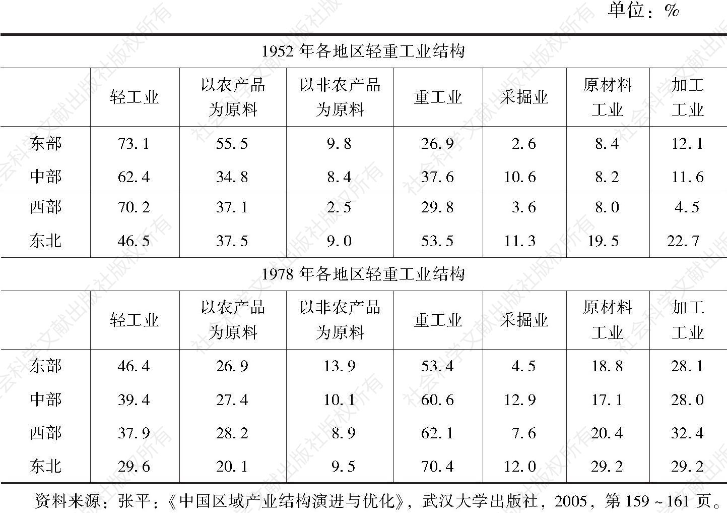 表3-2 1952年、1978年中国各地区轻工业和重工业结构（以工业总产值为100）