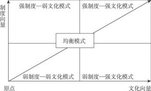 图4-5 企业管理模式向量图