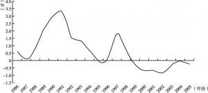 图1 1986～2005年日本消费物价指数（CPI）同比增长率