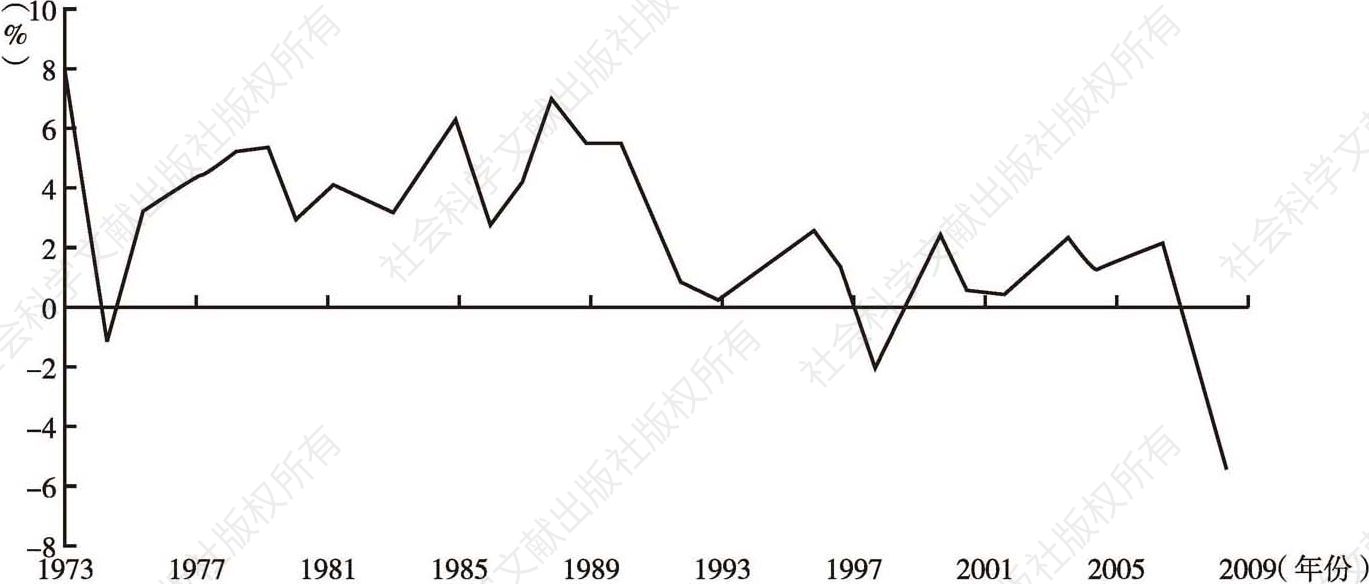 图2 1973～2009年日本GDP增长率