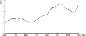 图3 1981～2009年日本平均失业率