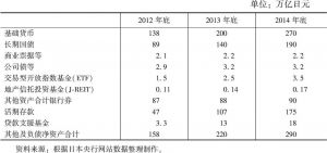 表3 2012年底至2014年底基础货币供给目标的资产负债表预测