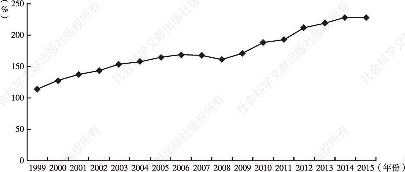 图12 1999～2015年日本总债务占GDP比重