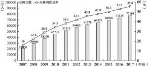 图1-1 中国网民规模和互联网普及率