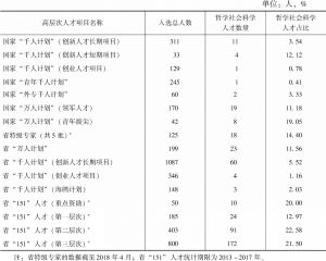 表2 2018年3月浙江省社科高层次人才数量及平台分布