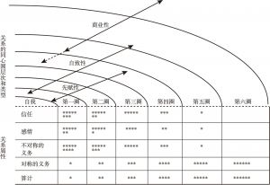 图1 中国人关系的模式与类型及其关系属性