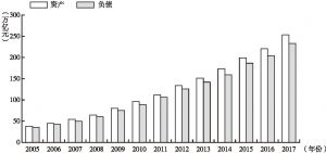 图2-1 中国银行业资产和负债发展趋势（2005～2017）