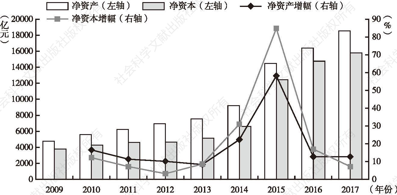 图2-2 中国证券公司资产和资本增加和发展情况（2009～2017）