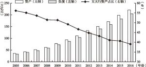 图2-3 中国银行业金融机构资产负债发展概况（2005～2016）