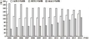 图2-4 中国证券期货经营机构数量发展情况（2004～2016）