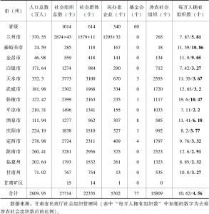 表3-1 甘肃省社会组织统计（数据截至2016年12月）
