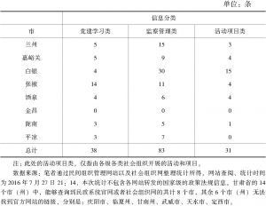 表3-9 甘肃省部分市（州）社会组织管理网站信息统计