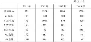 表3-1 楚华市国营农场危房改造各年度指标分配情况