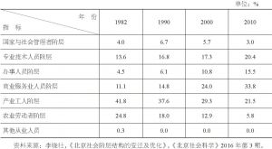 表2 改革开放以来北京社会阶层结构变化