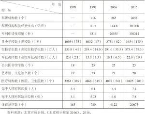 表3 改革开放以来北京社会事业建设情况比较
