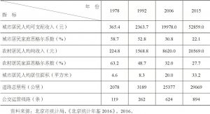 表4 改革开放以来北京人民生活情况比较