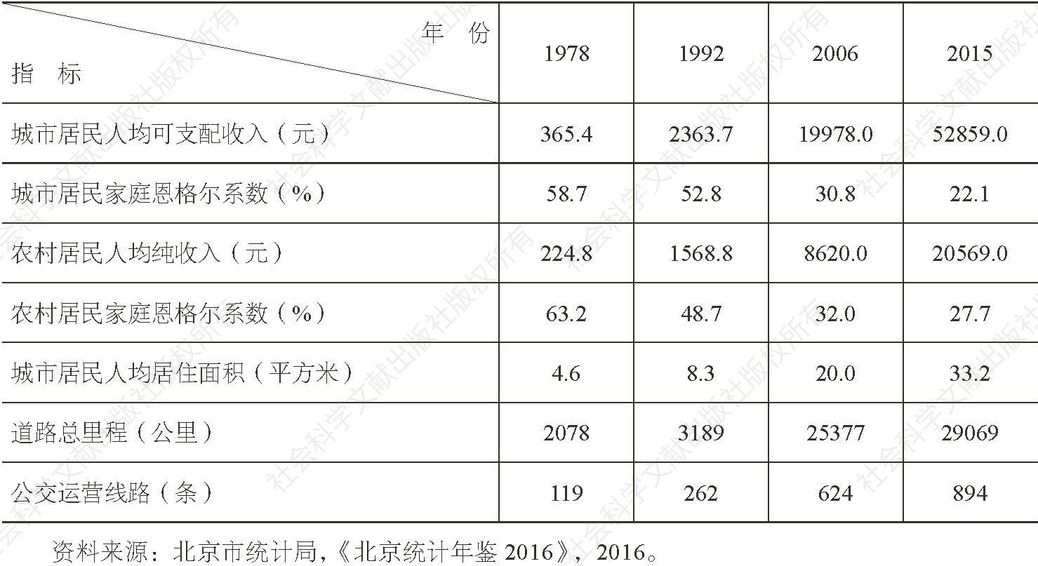 表4 改革开放以来北京人民生活情况比较