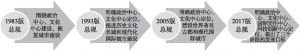图2 改革开放以来北京市四版城市总规演变