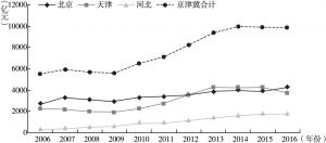 图1 2006～2016年京津冀高技术产业主营业务收入