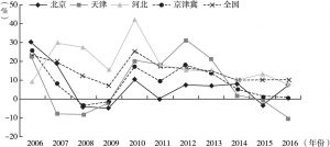 图2 2006～2016年京津冀及全国高技术产业增长率