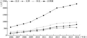 图4 2006～2016年京津冀医药制造业主营业务收入