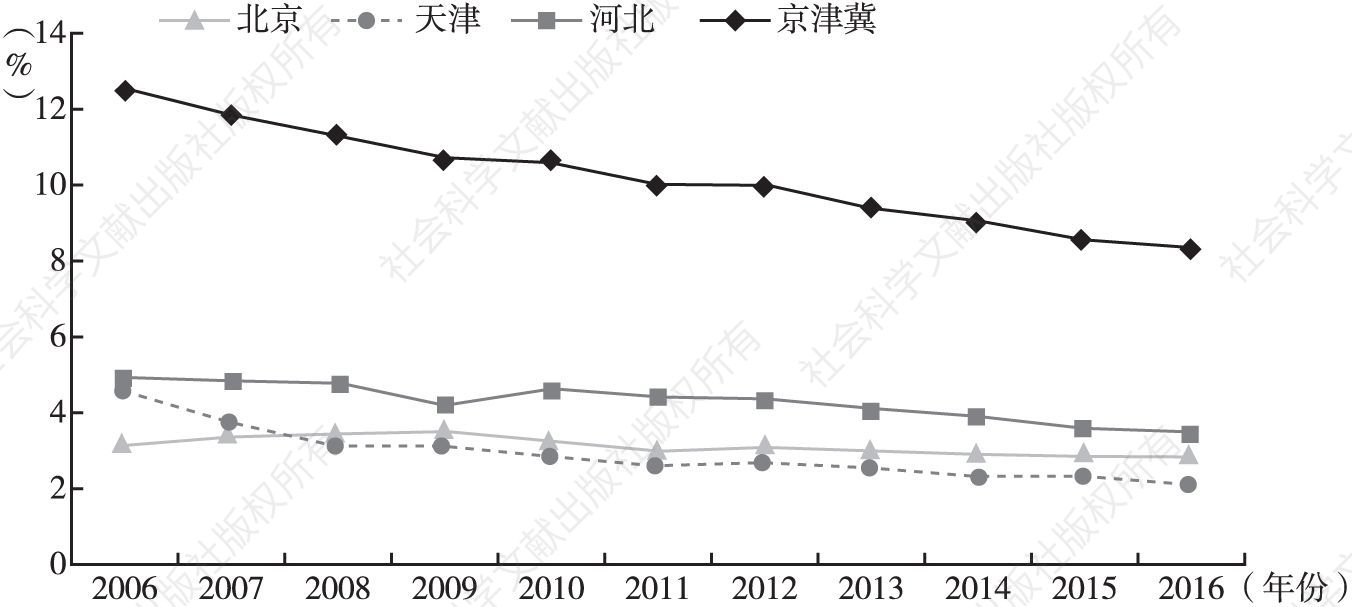 图5 2006～2016年京津冀医药制造业主营业务收入占比