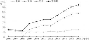 图7 2006～2016年京津冀航空航天器及设备制造业主营业务收入占比