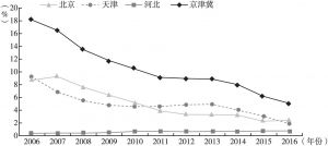 图9 2006～2016年京津冀电子及通信设备制造业主营业务收入占比
